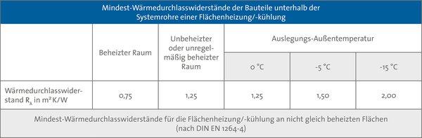 Tabelle zum systembedingten Mindest-Wärmeschutz nach DIN EN 1264-4