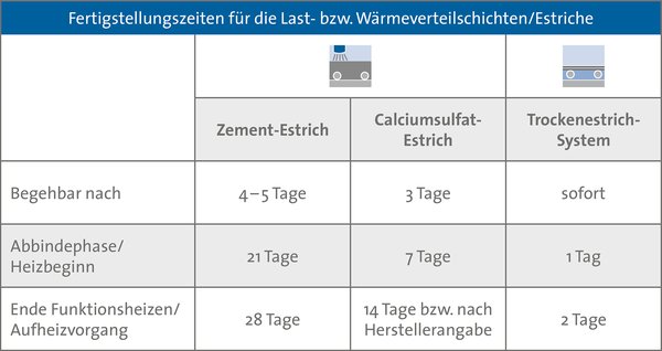 Tabelle Fertigstellungszeiten für die Last- bzw. Wärmeverteilschichten/Estriche