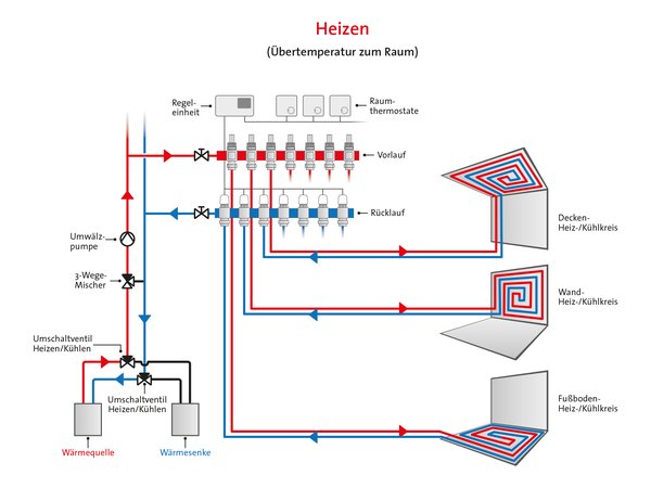 Raumthermostate – Regeleinheit – Stellglieder Bei größeren Räumen und Flächen, können auch mehrere Heiz-/Kühlkreise über einen Raumthermostat gesteuert werden.
