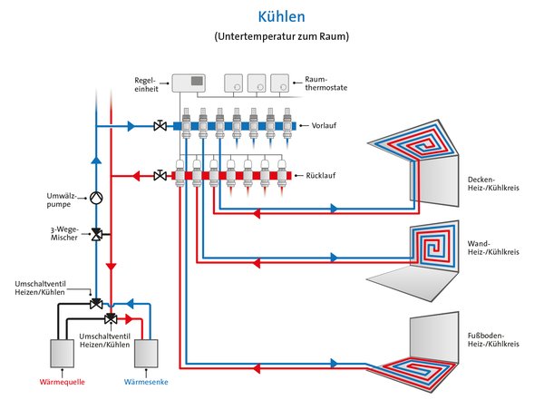 Hydraulisches Schaltbild des Kühlbetriebes