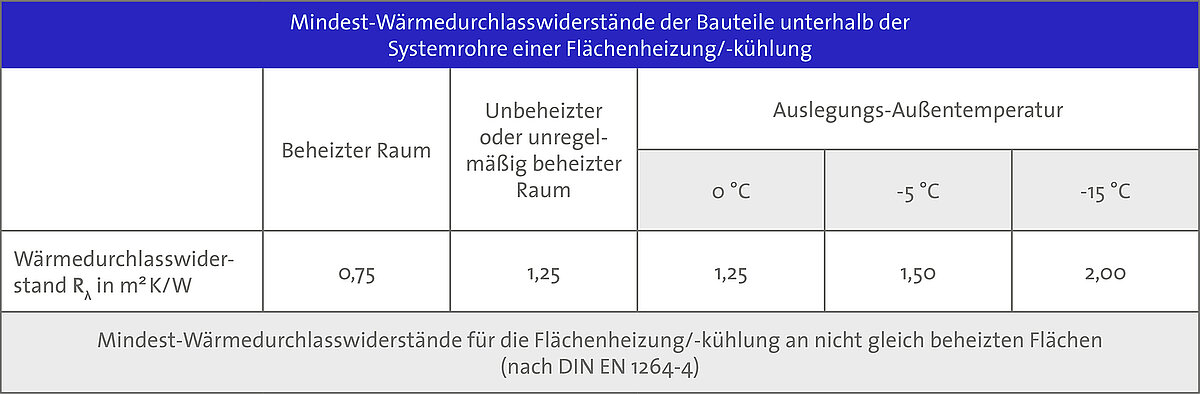 Tabelle zum systembedingten Mindest-Wärmeschutz nach DIN EN 1264-4 Tabelle zum systembedingten Mindest-Wärmeschutz nach DIN EN 1264-4
