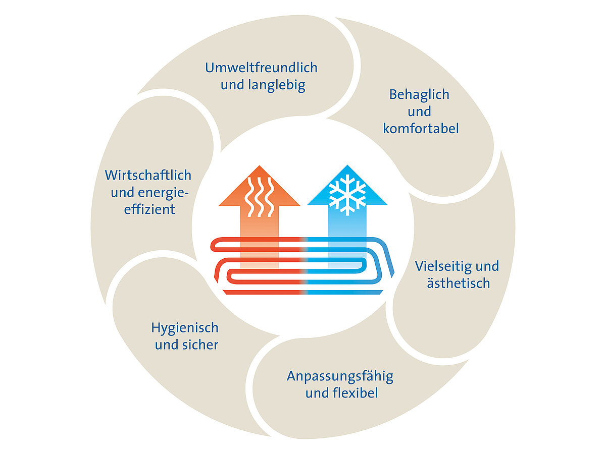 Merkmale der Flächenheizung/-kühlung: behaglich und komfortabel, vielseitig und ästhetisch, anpassungsfähig und flexibel, hygienisch und sicher, wirtschaftlich und energieeffizient, umweltfreundlich und langlebig Merkmale der Flächenheizung/-kühlung: behaglich und komfortabel, vielseitig und ästhetisch, anpassungsfähig und flexibel, hygienisch und sicher, wirtschaftlich und energieeffizient, umweltfreundlich und langlebig