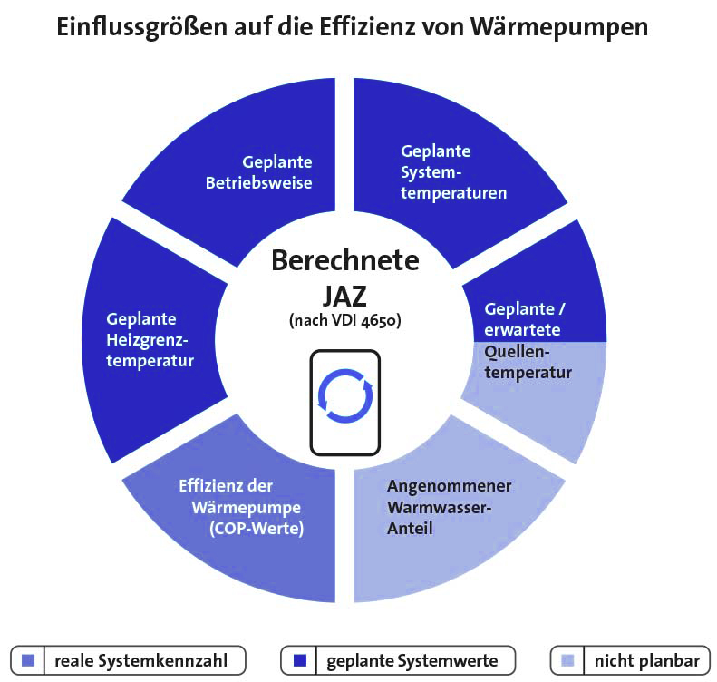Faktoren der Jahres-Arbeitszahl nach VDI 4650 Faktoren der Jahres-Arbeitszahl nach VDI 4650